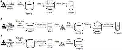 Preparation and Characterization of Electrospun Food Biopackaging Films of Poly(3-hydroxybutyrate-co-3-hydroxyvalerate) Derived From Fruit Pulp Biowaste